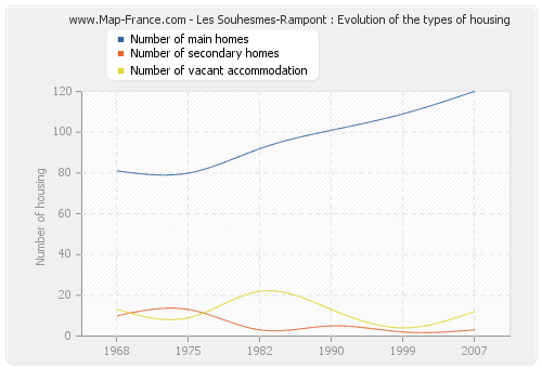 Les Souhesmes-Rampont : Evolution of the types of housing